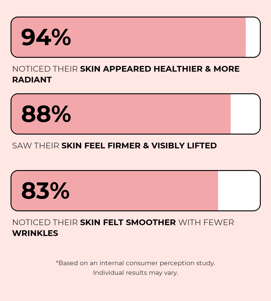 Consumer perception study: 94% saw healthier, more radiant skin, 88% saw firmer, visibly lifted skin, 83% saw smoother skin with fewer wrinkles